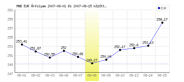 Euró grafikon - 2007. 08. 08.