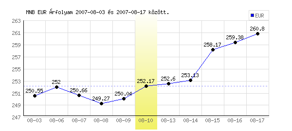 Euró grafikon - 2007. 08. 10.