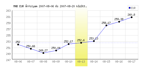 Euró grafikon - 2007. 08. 13.