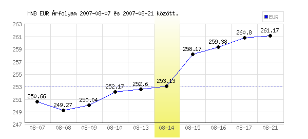 Euró grafikon - 2007. 08. 14.
