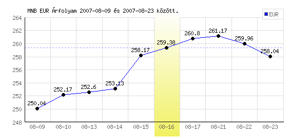 Euró grafikon - 2007. 08. 16.