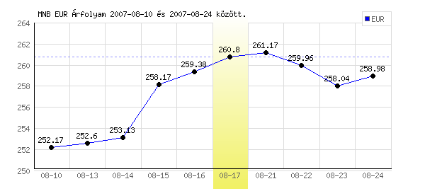 Euró grafikon - 2007. 08. 17.