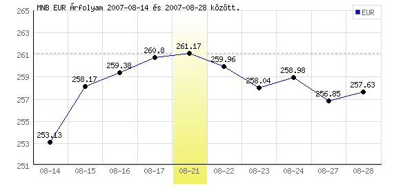 Euró grafikon - 2007. 08. 21.