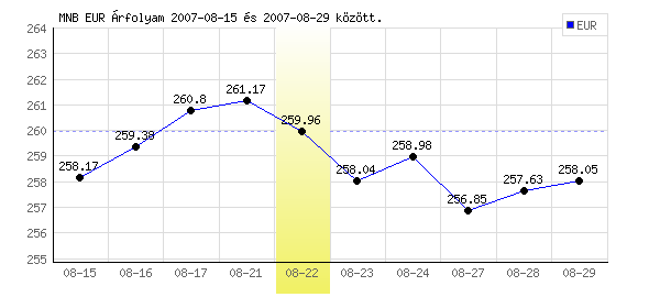 Euró grafikon - 2007. 08. 22.