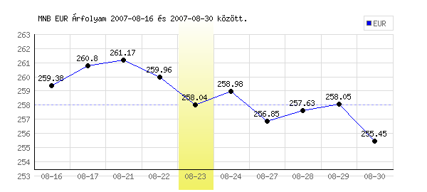 Euró grafikon - 2007. 08. 23.