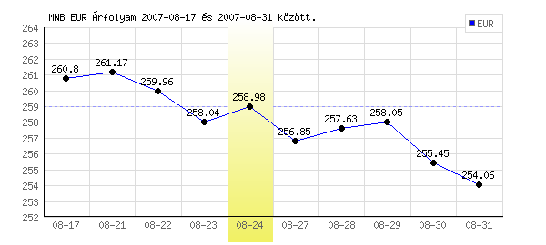 Euró grafikon - 2007. 08. 24.