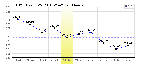 Euró grafikon - 2007. 08. 27.