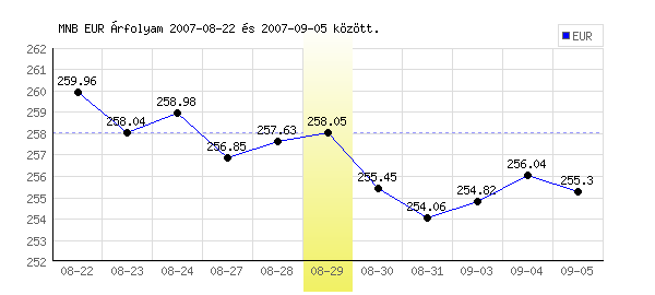 Euró grafikon - 2007. 08. 29.