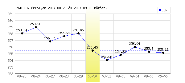 Euró grafikon - 2007. 08. 30.