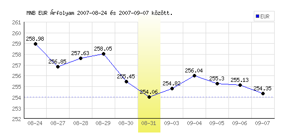 Euró grafikon - 2007. 08. 31.