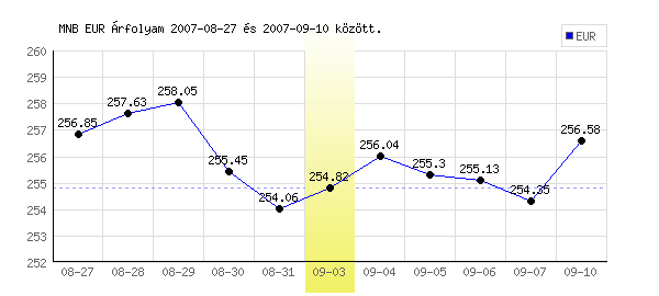 Euró grafikon - 2007. 09. 03.