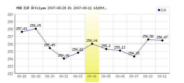 Euró grafikon - 2007. 09. 04.