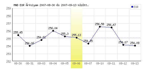 Euró grafikon - 2007. 09. 06.