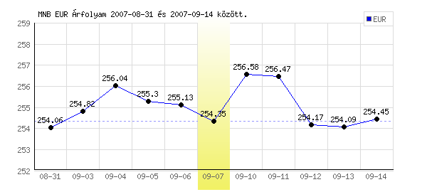 Euró grafikon - 2007. 09. 07.