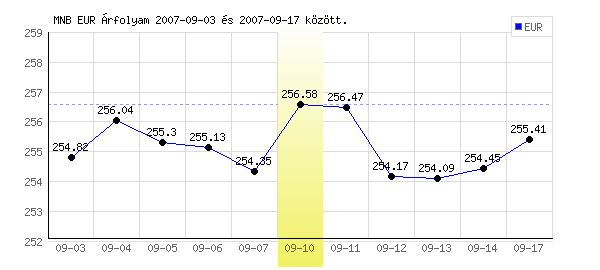 Euró grafikon - 2007. 09. 10.