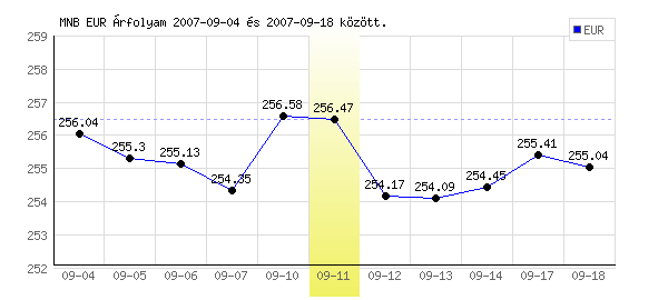 Euró grafikon - 2007. 09. 11.