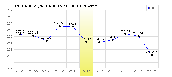 Euró grafikon - 2007. 09. 12.