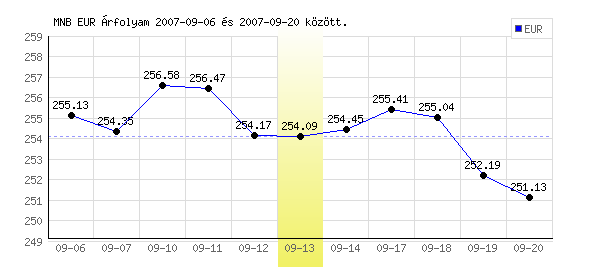 Euró grafikon - 2007. 09. 13.