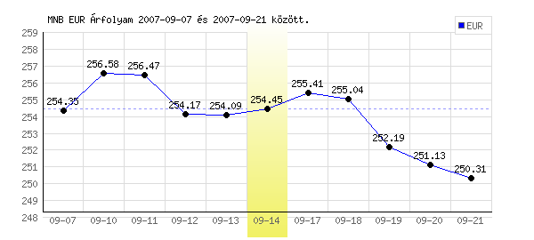Euró grafikon - 2007. 09. 14.