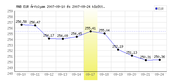 Euró grafikon - 2007. 09. 17.