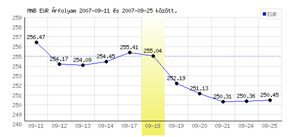 Euró grafikon - 2007. 09. 18.