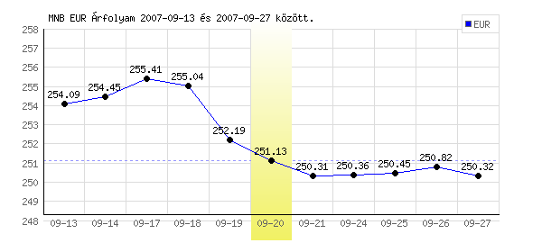 Euró grafikon - 2007. 09. 20.
