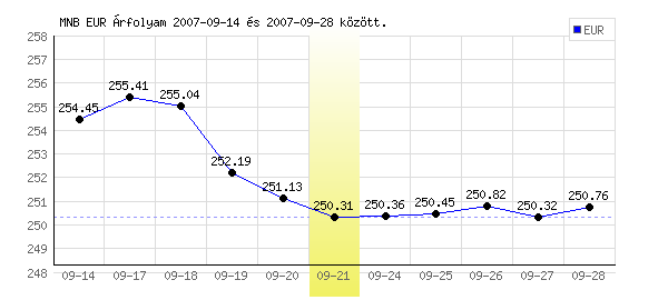 Euró grafikon - 2007. 09. 21.