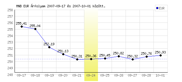 Euró grafikon - 2007. 09. 24.