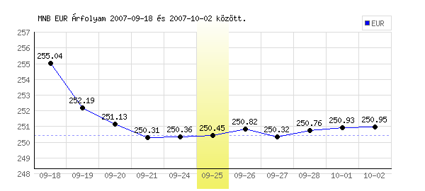 Euró grafikon - 2007. 09. 25.