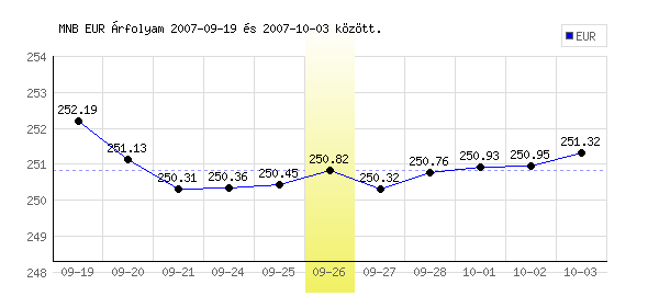 Euró grafikon - 2007. 09. 26.
