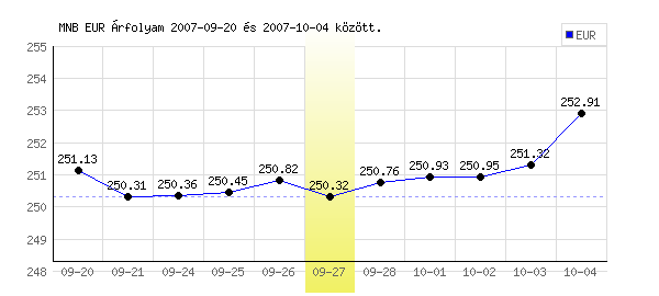 Euró grafikon - 2007. 09. 27.