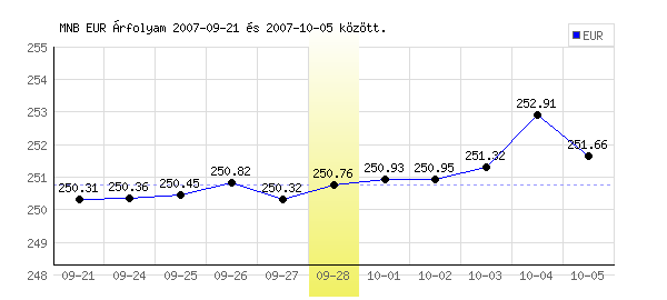 Euró grafikon - 2007. 09. 28.