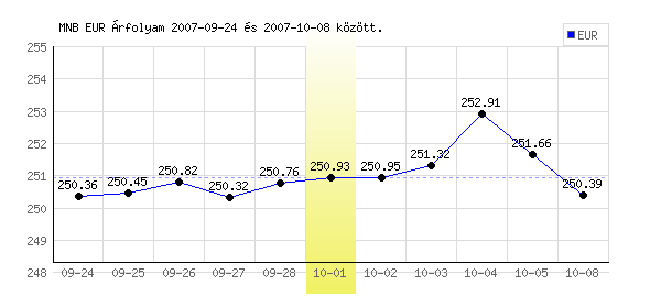 Euró grafikon - 2007. 10. 01.