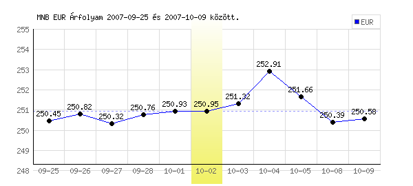 Euró grafikon - 2007. 10. 02.