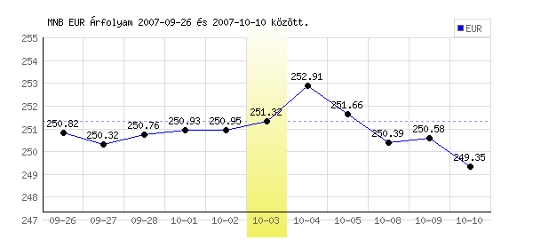 Euró grafikon - 2007. 10. 03.