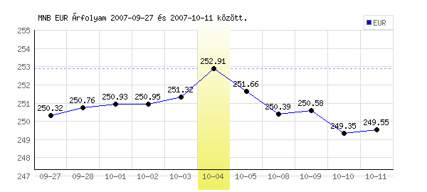Euró grafikon - 2007. 10. 04.