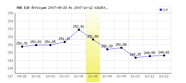 Euró grafikon - 2007. 10. 05.