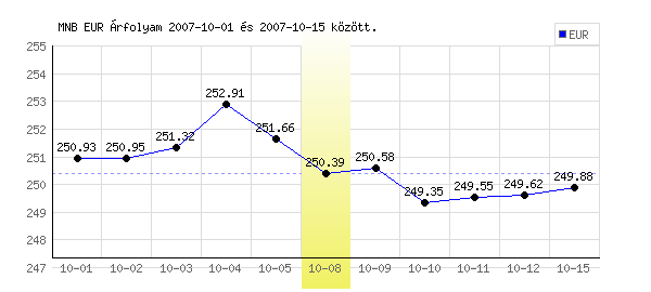 Euró grafikon - 2007. 10. 08.