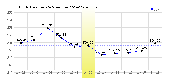 Euró grafikon - 2007. 10. 09.