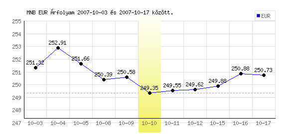 Euró grafikon - 2007. 10. 10.