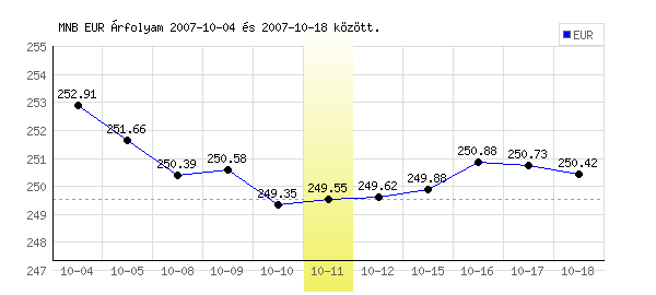 Euró grafikon - 2007. 10. 11.