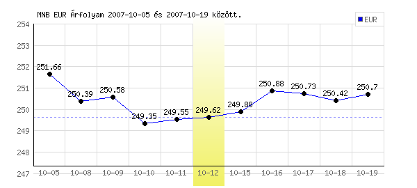 Euró grafikon - 2007. 10. 12.