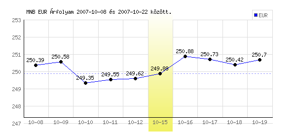 Euró grafikon - 2007. 10. 15.