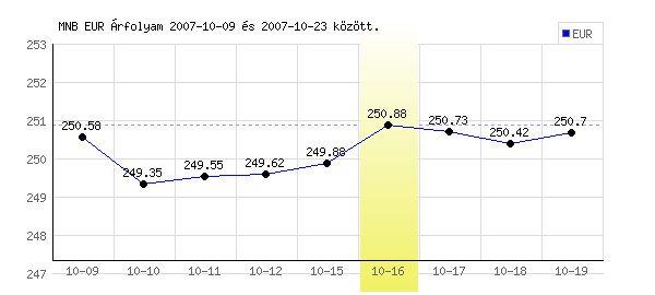 Euró grafikon - 2007. 10. 16.