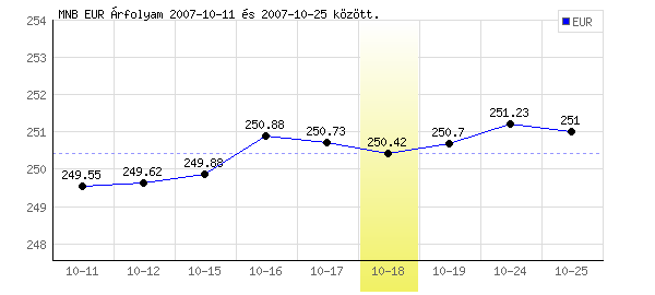 Euró grafikon - 2007. 10. 18.