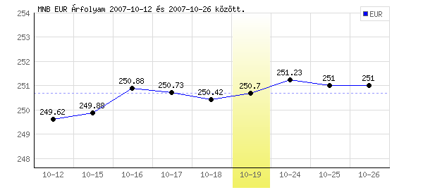 Euró grafikon - 2007. 10. 19.
