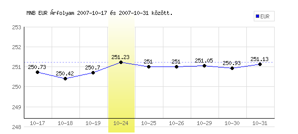 Euró grafikon - 2007. 10. 24.