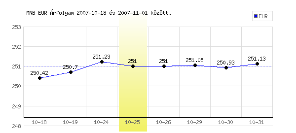 Euró grafikon - 2007. 10. 25.