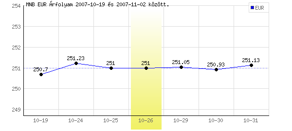 Euró grafikon - 2007. 10. 26.