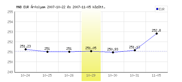 Euró grafikon - 2007. 10. 29.